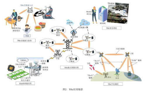 面向6G網(wǎng)絡的太赫茲通信技術研究綜述