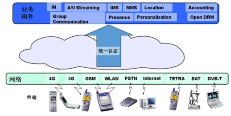 政企客戶融合通信應用中的RCS標準化開發(fā)實現(xiàn)