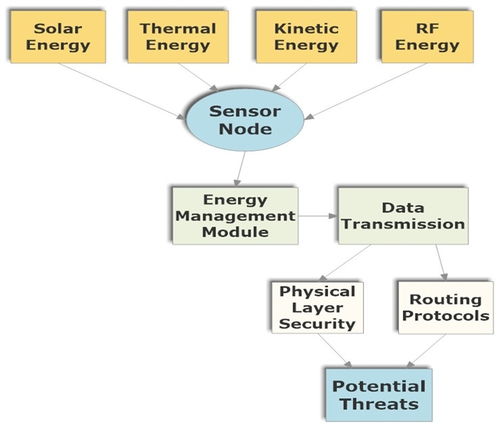 可持續(xù)無線傳感器網(wǎng)絡能量收集技術的進展、挑戰(zhàn)與機遇